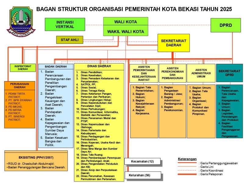 Struktur Organisasi Pemerintah Kota Bekasi
