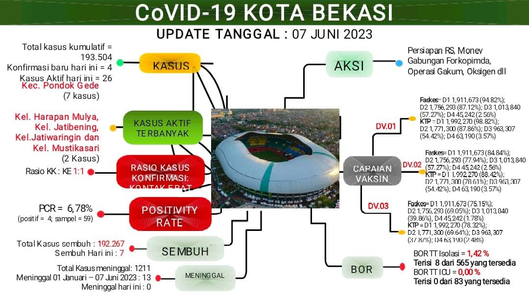 Update Laporan Covid-19 per 07 Junj 2023