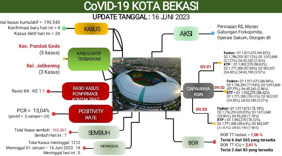 Update Laporan Covid-19 per 16 Junj 2023