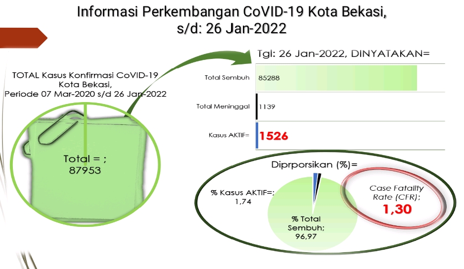 UPDATE LAPORAN DATA COVID 19 PER 26 JANUARI 2022