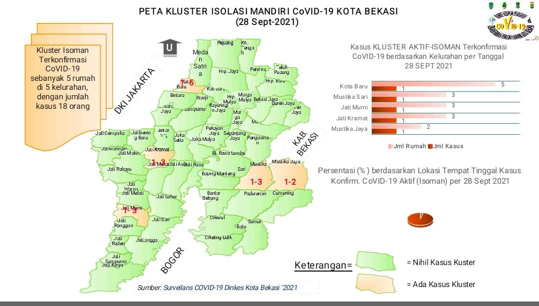 UPDATE TERBARU DATA COVID 19 KOTA BEKASI, KASUS AKTIF ISOLASI MANDIRI 26 PASIEN