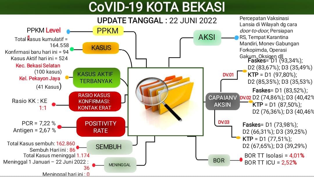 Update Laporan Covid 19 Per 22 Juni 2022