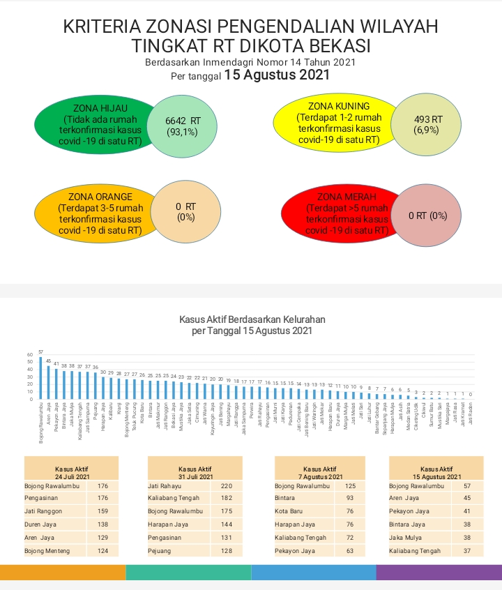 Beda Data dengan Pikobar, Kota Bekasi Sudah Zona Hijau