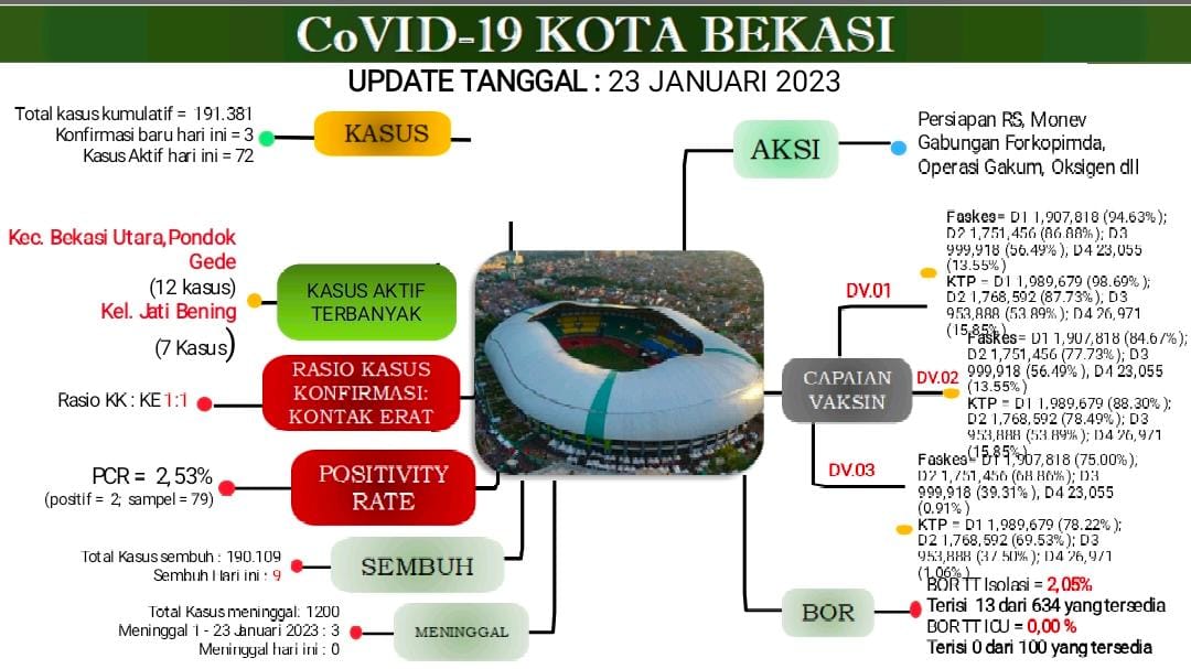 Update Laporan Covid 19 per 23 Januari 2023