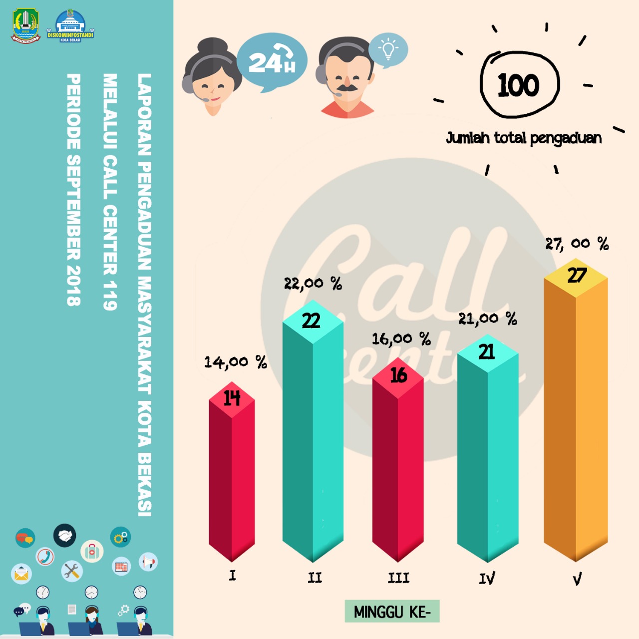 Laporan Pengaduan Masyarakat Melaui Call Center