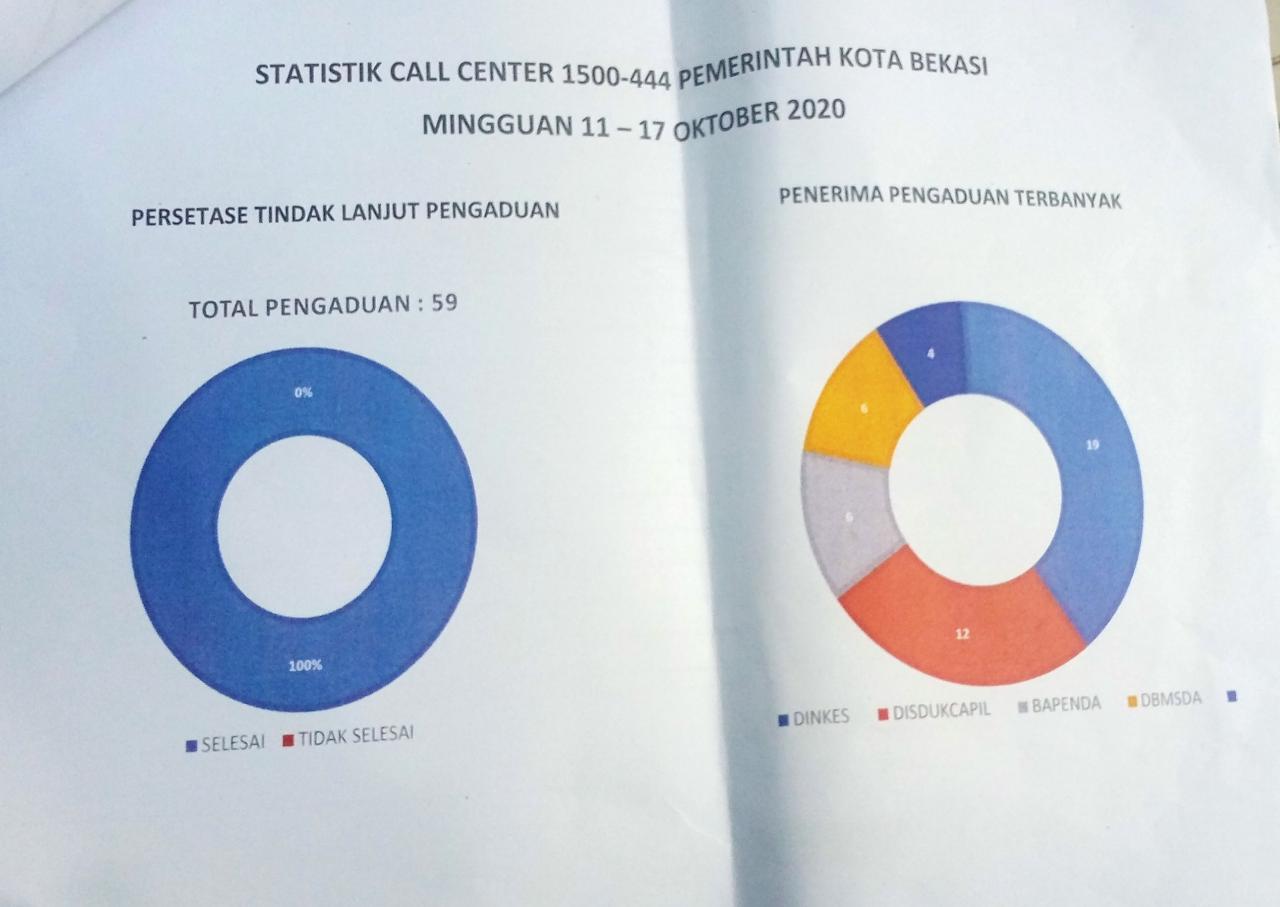 PEMKOT BEKASI TINDAKLANJUTI 59 PENGADUAN WARGA YANG MASUK KE CALL CENTER