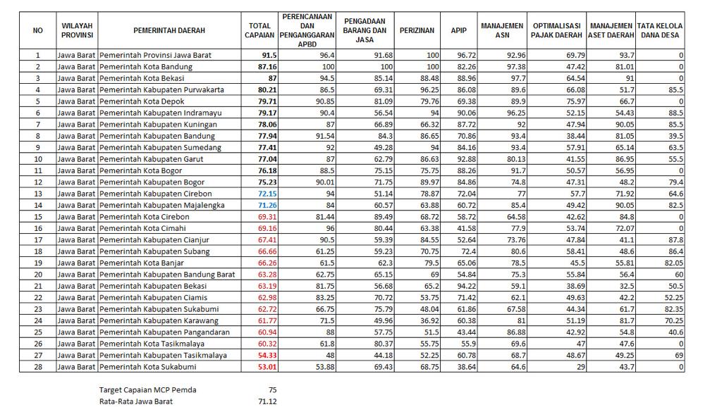 Pemkot Bekasi Terbaik Ketiga Se-Jabar dan Peringkat 57 Nasional Penilaian MCP Jaga.id