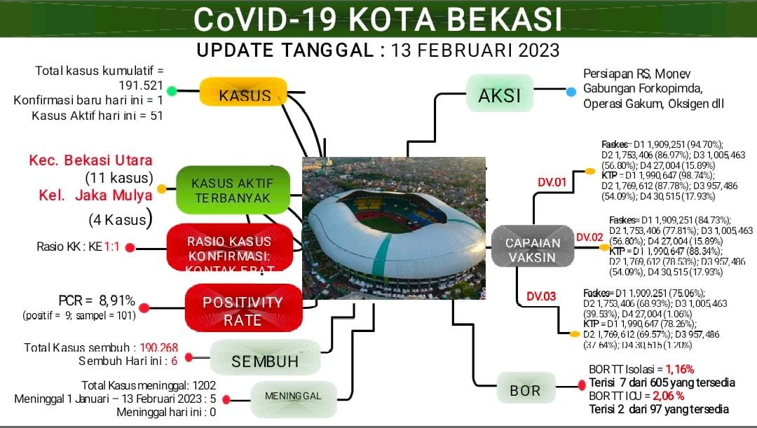 Update Laporan Covid 19 per 13 Februari 2023