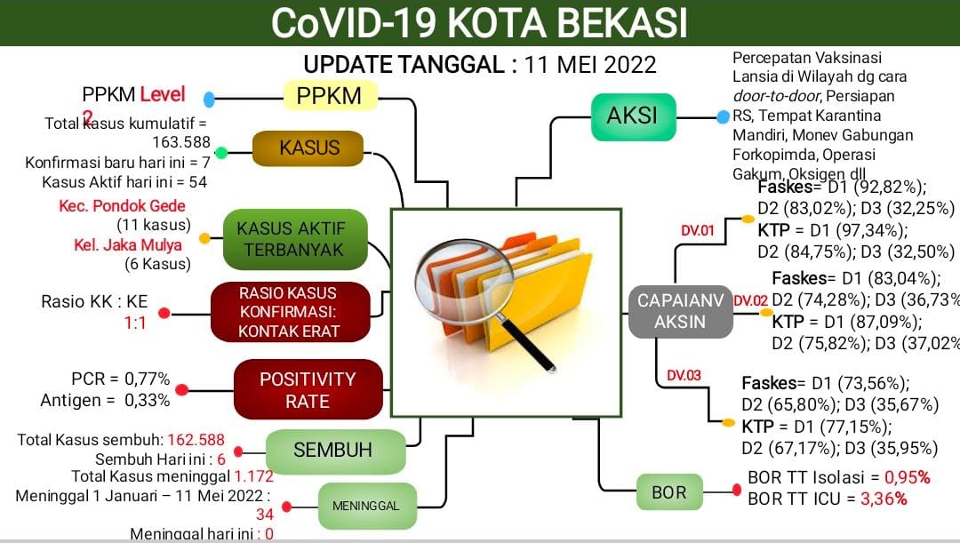 Update Laporan Covid 19 Per 11 Mei 2022