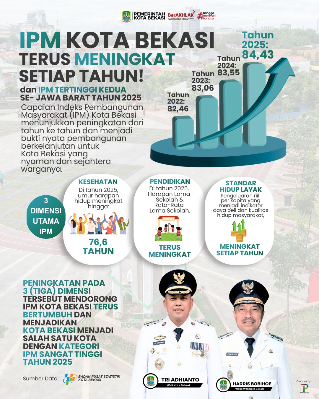 PERINGKAT KEDUA SE JABAR, IPM KOTA BEKASI TERUS MENINGKAT TEMBUS ANGKA 84,43